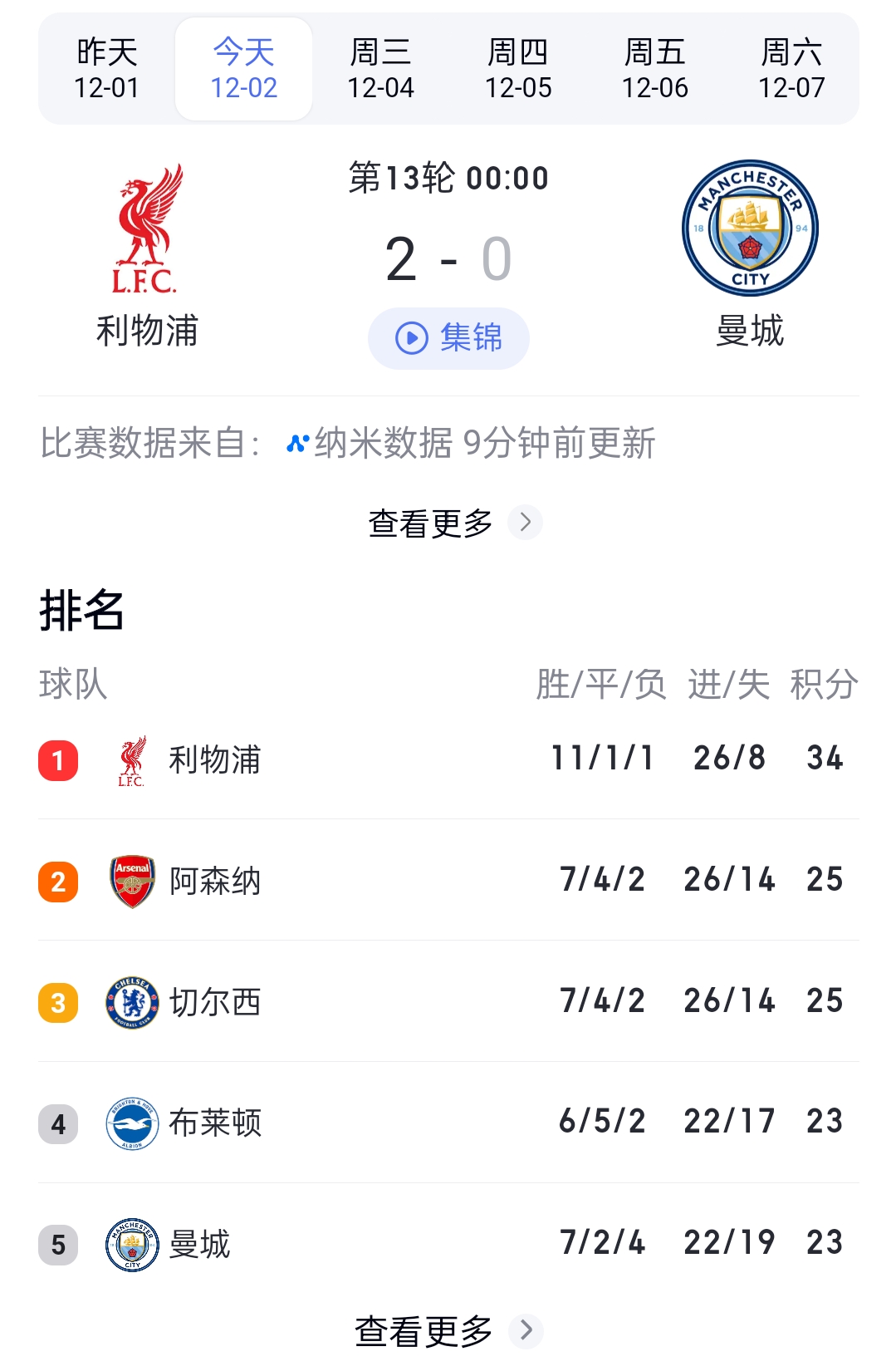 曼城双星组合破门，领先积分榜