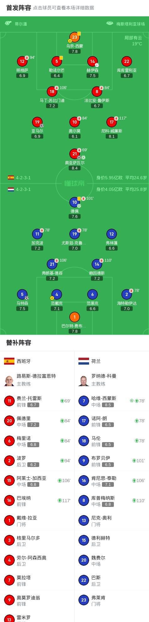 欧预赛冠军对阵强敌，战术调整获得成功