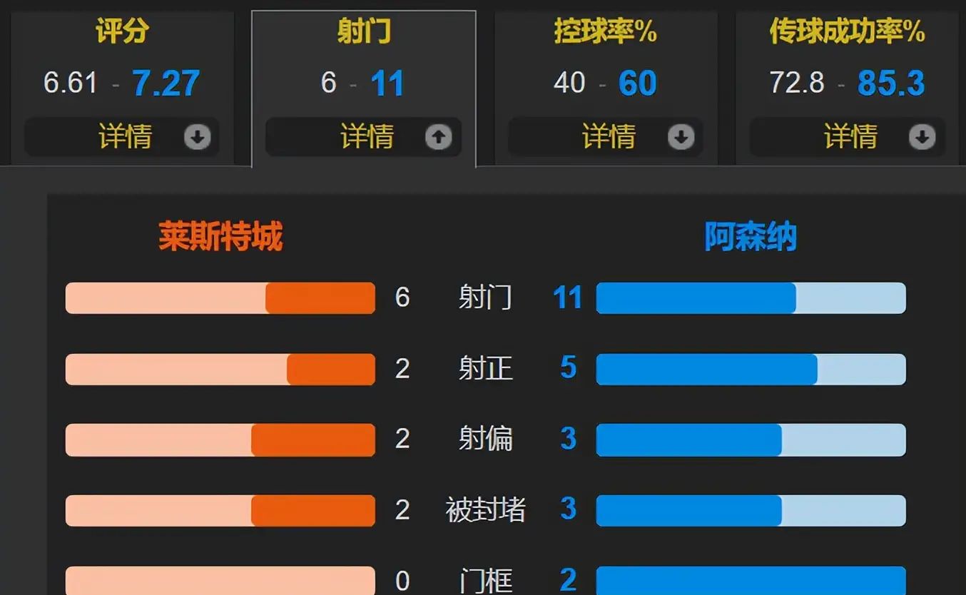 阿森纳客场遭遇不败浪，1比1逼平莱斯特城