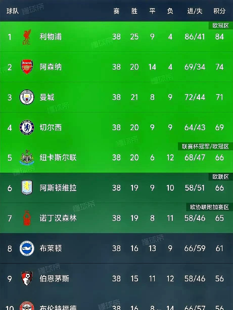 利物浦客场逆转,萨拉赫梅开二度豪取七连胜,领跑积分榜 利物浦客场逆转,萨拉赫梅开二度豪取七连胜,领跑积分榜