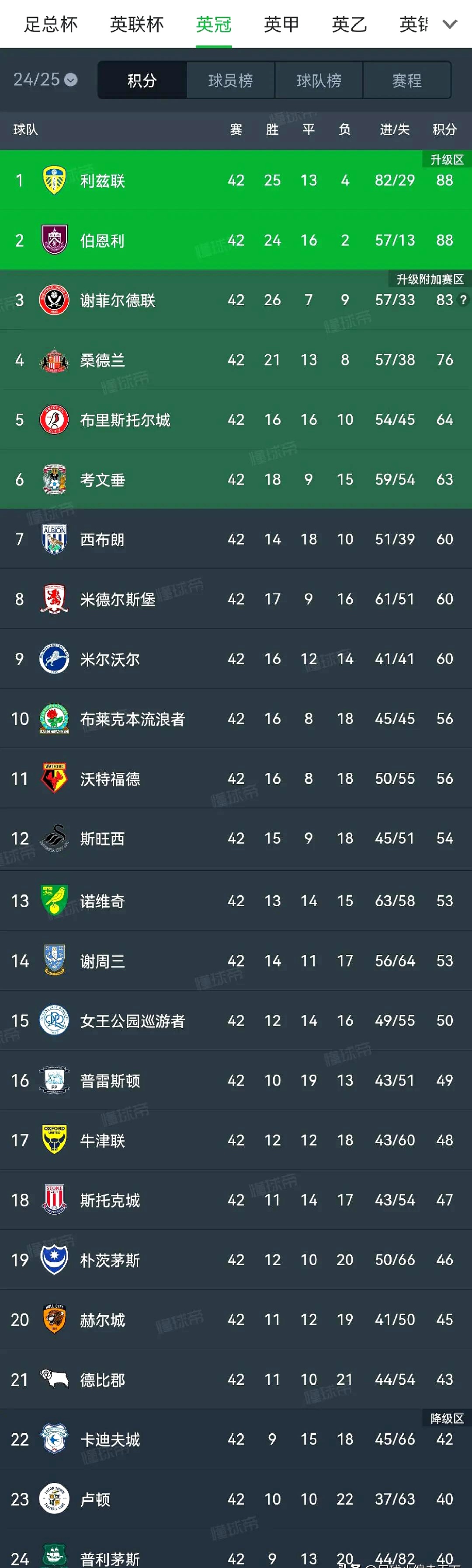 谢菲联客场逼平卡迪夫城，积累积分