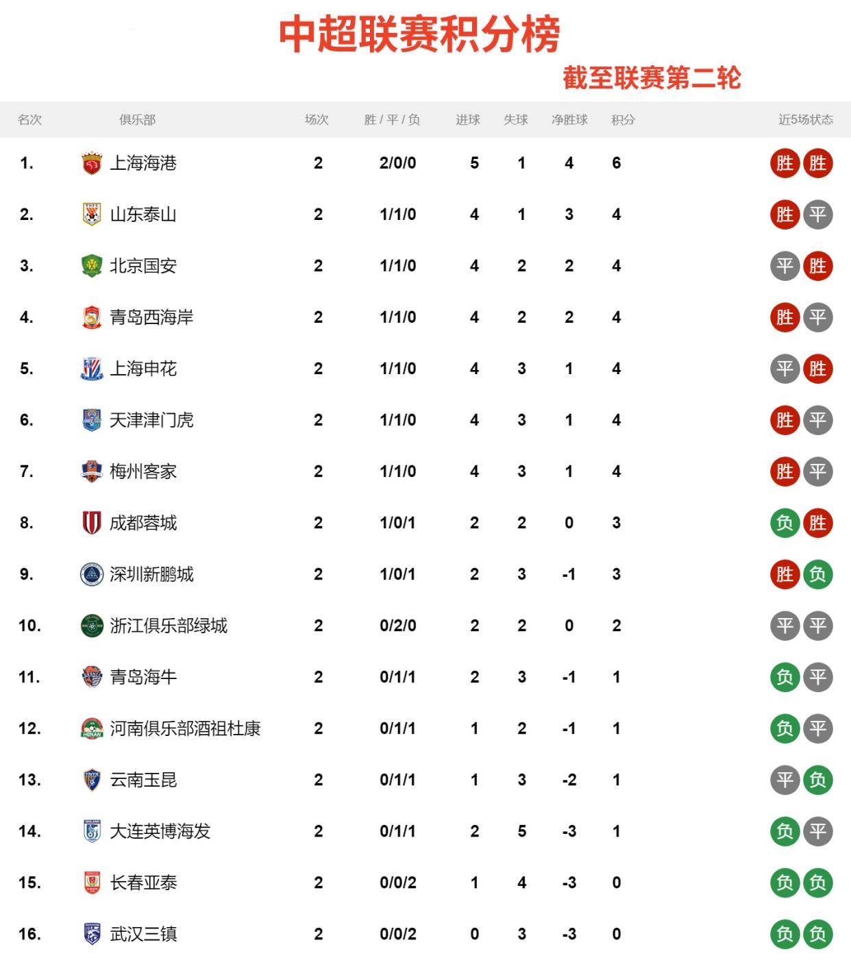 中超强队强势破敌，领跑积分榜